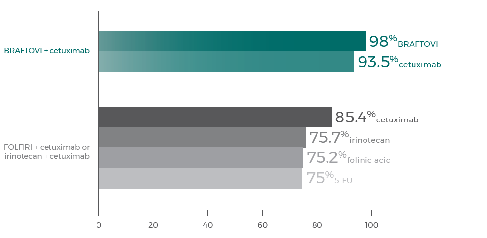 BRAFTOVI + cetuximab - 98%BRAFTOVI + 93.5%cetuximab and FOLFIRI + cetuximab or irinotecan + cetuximab : 85.4%cetuximab + 75.7%irinotecan + 75.2%folinic acid + 75%5-FU 