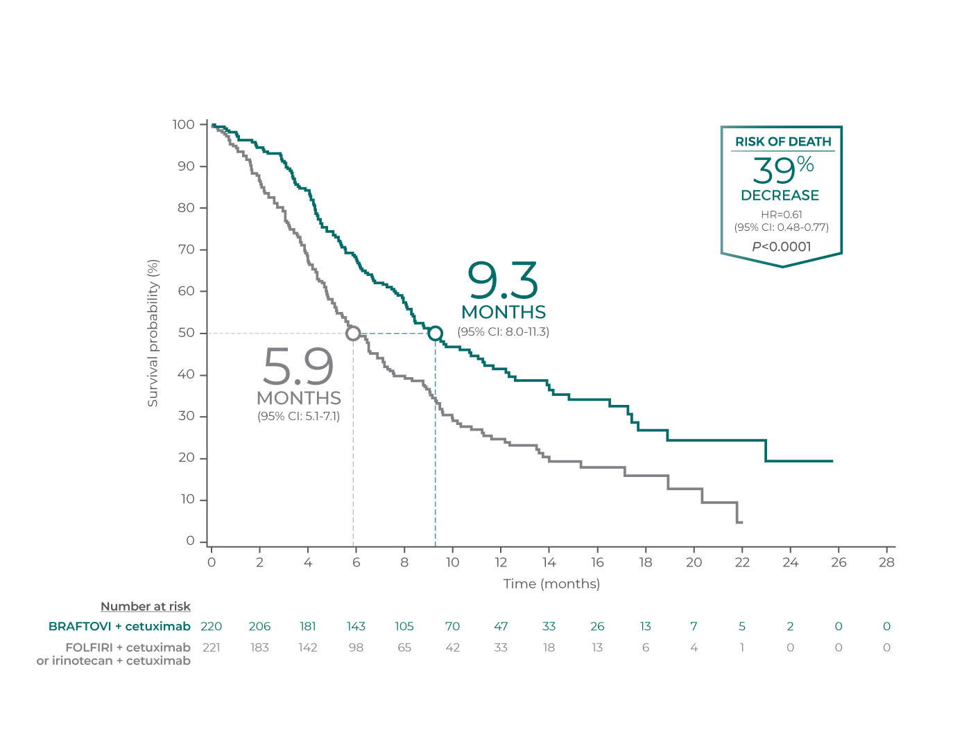 Risk of death: 39% decrease HR=0,61 (95% CI: O,48-0,77) P<0.0001