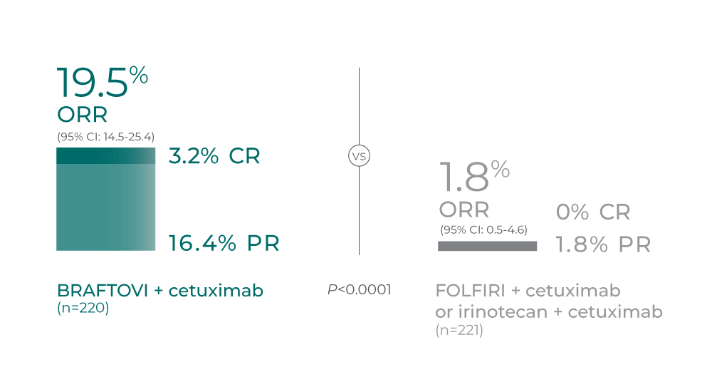 19,5% ORR (95% CI: 14,5-25%) - 3,2% CR - 16,4% PR - BRAFTOVI + cetuximab (n=220). VS 1,8% ORR (95% CI: 0,5-4,6) 0%CR 1,8% PR FOLFIRI + cetuximab or irinotecan + cetuximab (n=221=