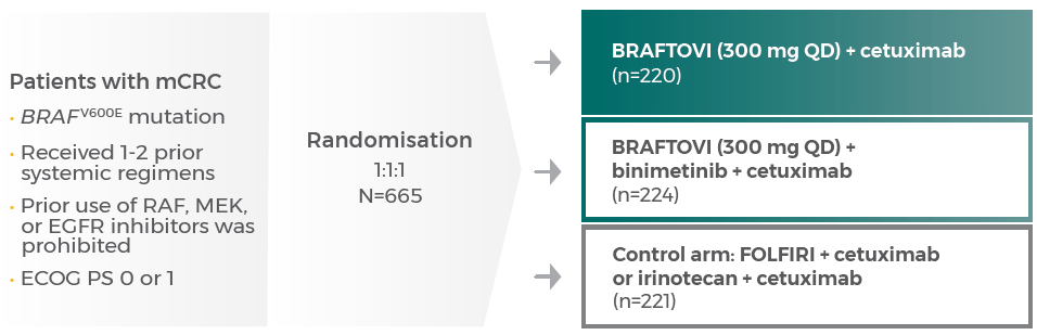 Randomisation 1:1:1 N=665, BRAFTOVI (300 mg QD) + cetuximab (n=220), BRAFTOVI (300 mg QD) + binimetinib + cetuximab (n=224), Control arm: FOLFIRI + cetuximab or irinotecan + cetuximab (n=221)