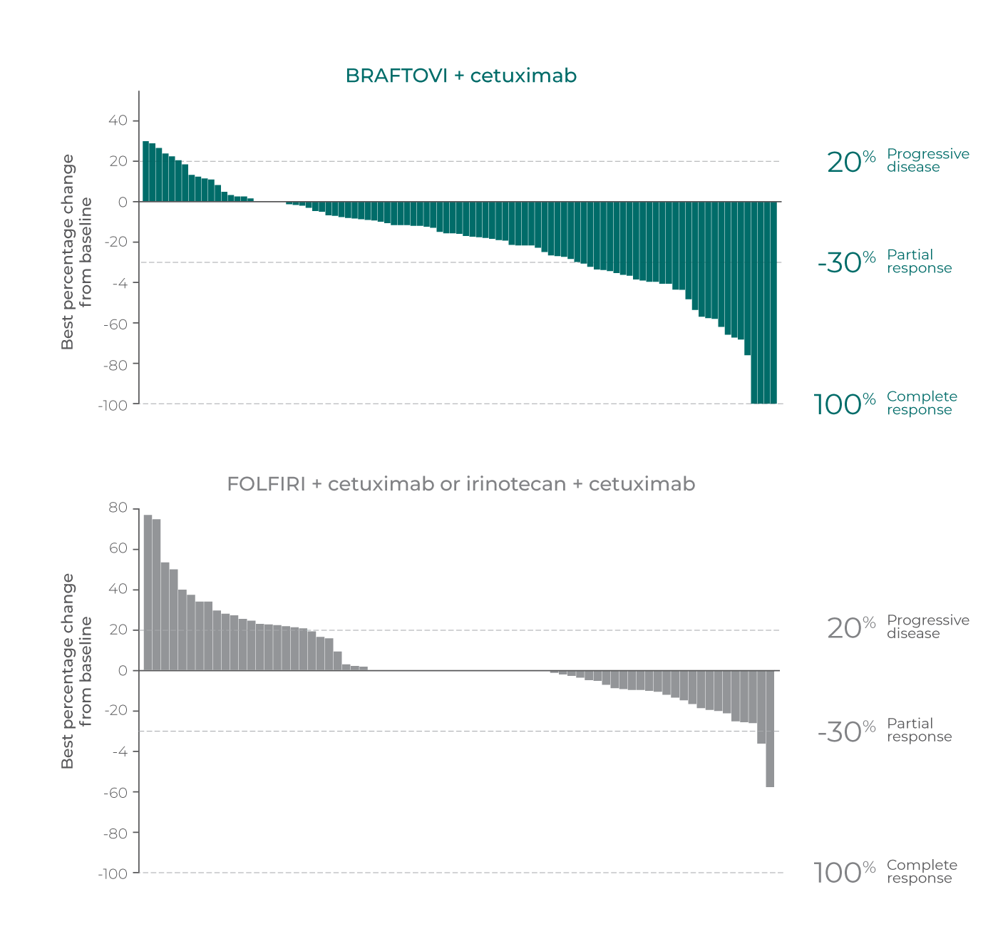 BRAFTOVI + cetuximab VS FOLFIRI + cetuximab or irinotecan + cetuximab