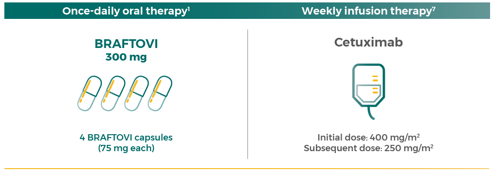 BRAFTOVI 300 mg > 4 BRAFTOVI capsules (75 mg each)  + Cetuximab Initial dose: 400 mg/m2 Subsequent dose: 250 mg/m2